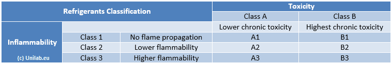 ASHRAE-34-refrigerants-classification