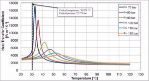 Carbon dioxide heat pump from condenser to gas cooler 3