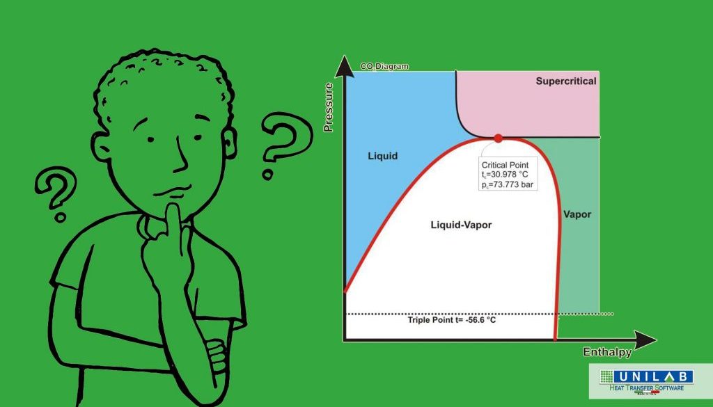 unilab blog software scambio termico proprietà fluido stato critico co2