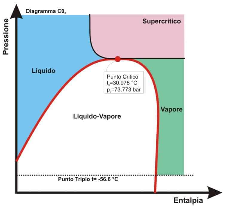 unilab blog software scambio termico proprietà fluido stato critico co2 1