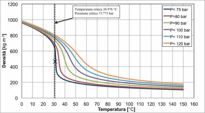 unilab blog software scambio termico proprietà fluido stato critico co2 2