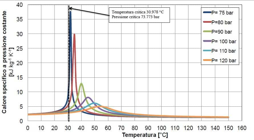 unilab blog software scambio termico proprietà fluido stato critico co2 3
