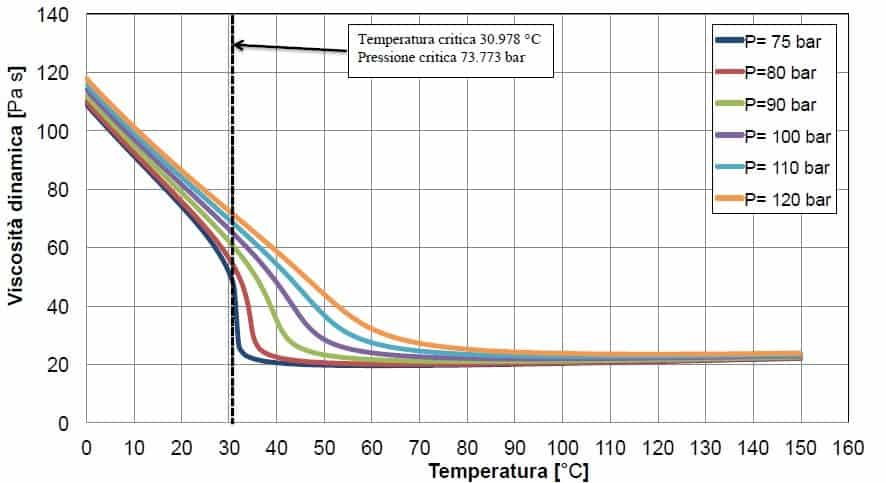 unilab blog software scambio termico proprietà fluido stato critico co2 5