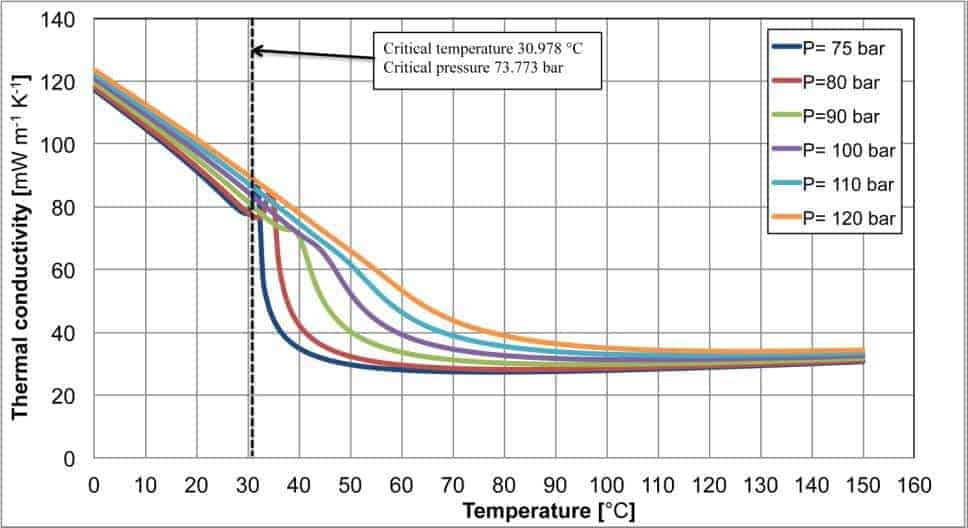 unilab_heat_transfer_blog_what_happens_to_fluid_properties_near_the_critical_point4
