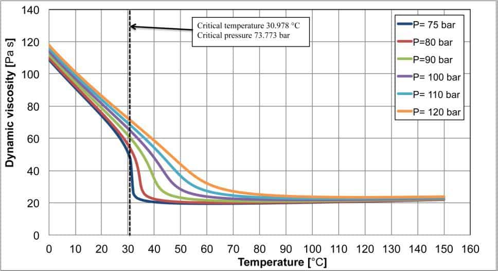 unilab_heat_transfer_blog_what_happens_to_fluid_properties_near_the_critical_point5