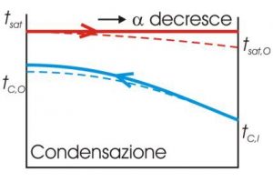 unilab blog software scambio termico evaporatori condensatori controcorrenza equicorrenza 7