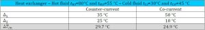 unilab heat transfer blog Evaporators and condensers counter current or co-current arrangement4