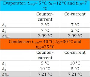 unilab heat transfer blog Evaporators and condensers counter current or co-current arrangement6