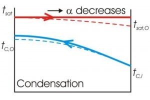 unilab heat transfer blog Evaporators and condensers counter current or co-current arrangement7