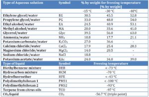 unilab heat transfer software blog secondary fluids acqueous solutions non acqueous liquids1
