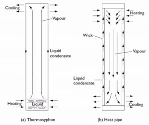 unilab heat transfer software blog heat pipes 2