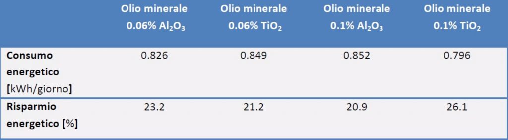 unilab blog software scambio termico lubrificanti nanoparticelle 3