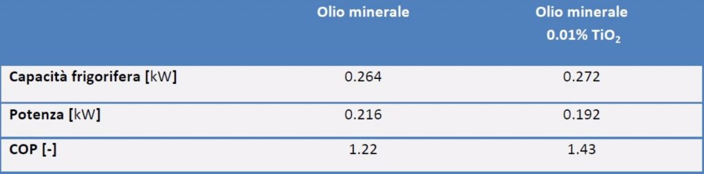 unilab blog software scambio termico lubrificanti nanoparticelle 5