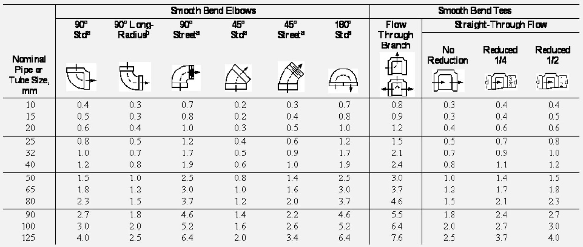 Refrigerant line sizing Part II suction and discharge lines UNILAB Heat Transfer Software